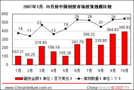 2007年10月中國創(chuàng)業(yè)投資市場月度研究報告 資本浪潮下的機遇與格局